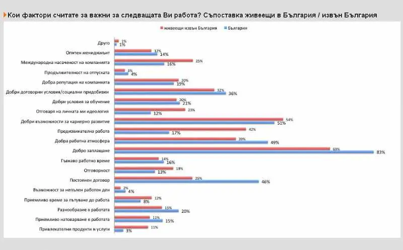 Великобритания е най-предпочитаната страна за кариера сред българите