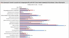 Великобритания е най-предпочитаната страна за кариера сред българите