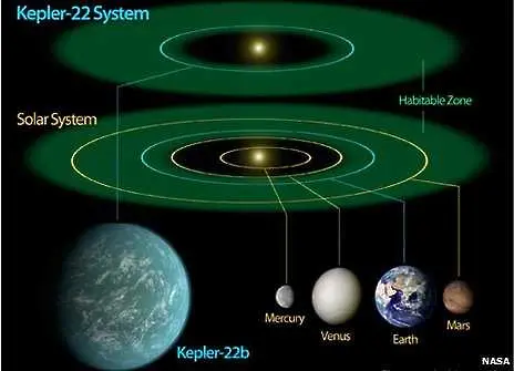 Потвърдиха съществуването на планета близнак на Земята  