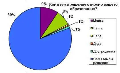 80% от гимназистите сами вземат решение къде да следват