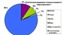 80% от гимназистите сами вземат решение къде да следват