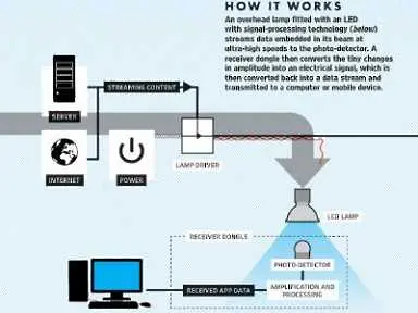 Нова технология на път да измести Wi-Fi мрежите