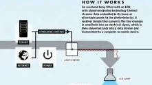 Нова технология на път да измести Wi-Fi мрежите