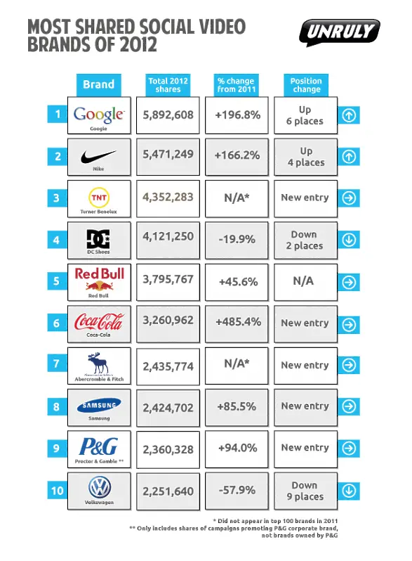 Google е най-споделяният бранд на 2012 г.