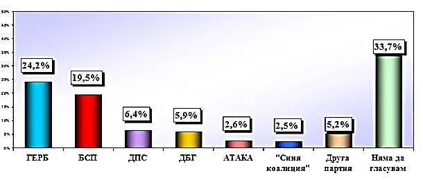 НЦИОМ: Разликата между ГЕРБ и БСП е под 5%   