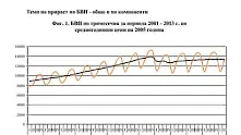НСИ: Влизаме в рецесия