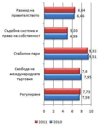 България – 49-та в света по икономическа свобода   