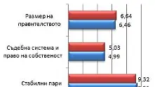 България – 49-та в света по икономическа свобода   