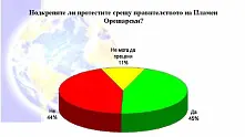 „Галъп“: Народът е разделен на два лагера