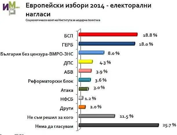 Ако евроизборите бяха днес 