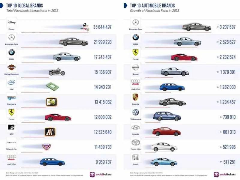 Най-обичаната автомобилна марка в социалните мрежи