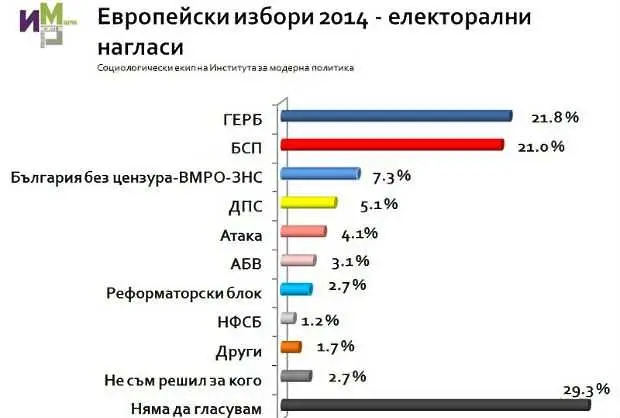 Прогноза: Между 3 и 6 формации ще влязат в Европарламента