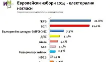 Прогноза: Между 3 и 6 формации ще влязат в Европарламента