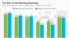 Склонни сме да споделяме повече от когато и да било