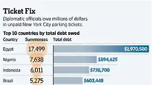 Страната ни дължи $400 000 на Ню Йорк за паркинг глоби