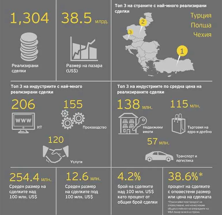 Турция - лидер в сделките по придобивания и сливания в Централна и Източна Европа