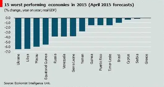 Най-лошите икономики в света