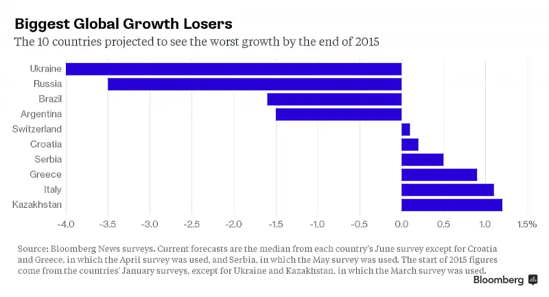 Bloomberg: Русия и Украйна – най-слабите икономики за 2015