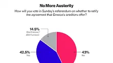 Bloomberg: Гърците са на кантар преди референдума