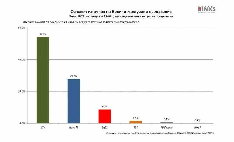 „Маркет линкс”: bTV Новините са информационният лидер