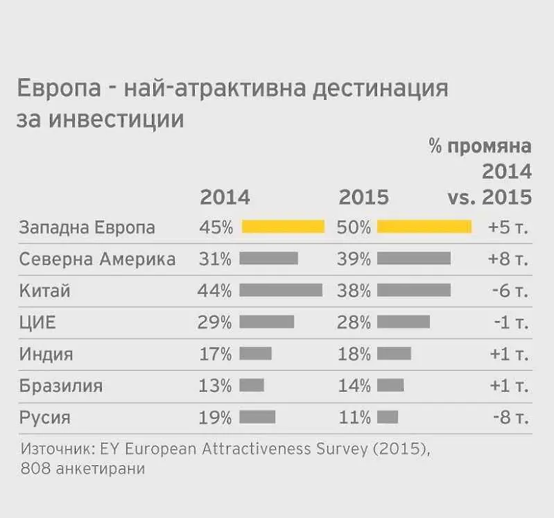 Рекорд по преки чуждестранни инвестиции в Европа