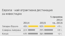 Рекорд по преки чуждестранни инвестиции в Европа