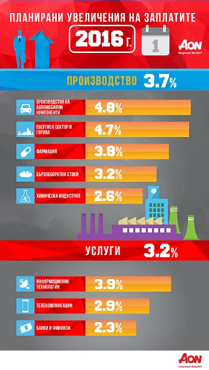 В кои сектори ще има най-голямо увеличение на заплатите догодина