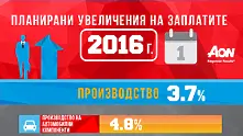 В кои сектори ще има най-голямо увеличение на заплатите догодина