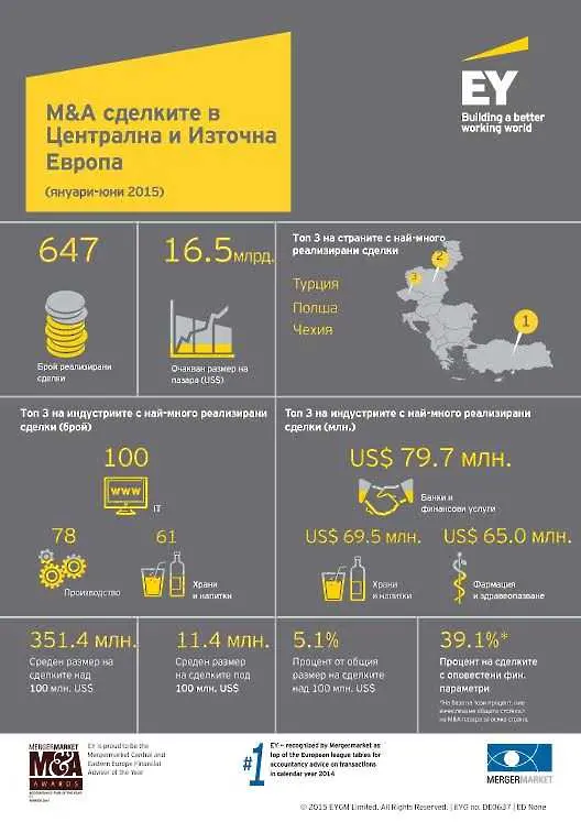 Оживление на пазара за сливания и придобивания в Централна и Източна Европа 