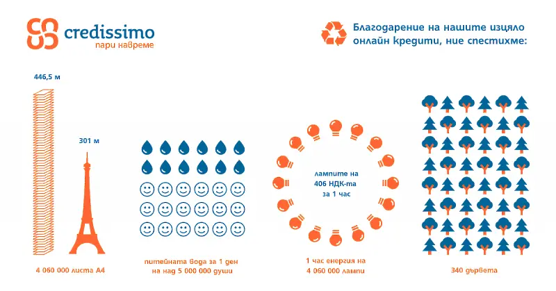 Кредисимо избраха да работят само онлайн 