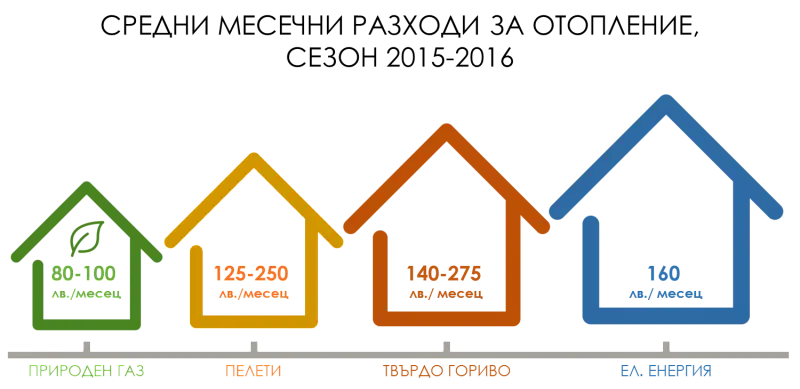С 30% по-ниски са били сметките за газ тази зима