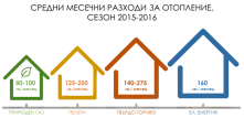 С 30% по-ниски са били сметките за газ тази зима