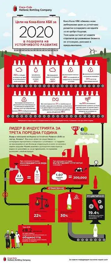 Кока-Кола ХБК обяви новите си цели за устойчиво развитие до 2020 г.