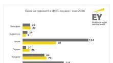 Стратегически сделки раздвижиха пазара на сливания и придобивания у нас