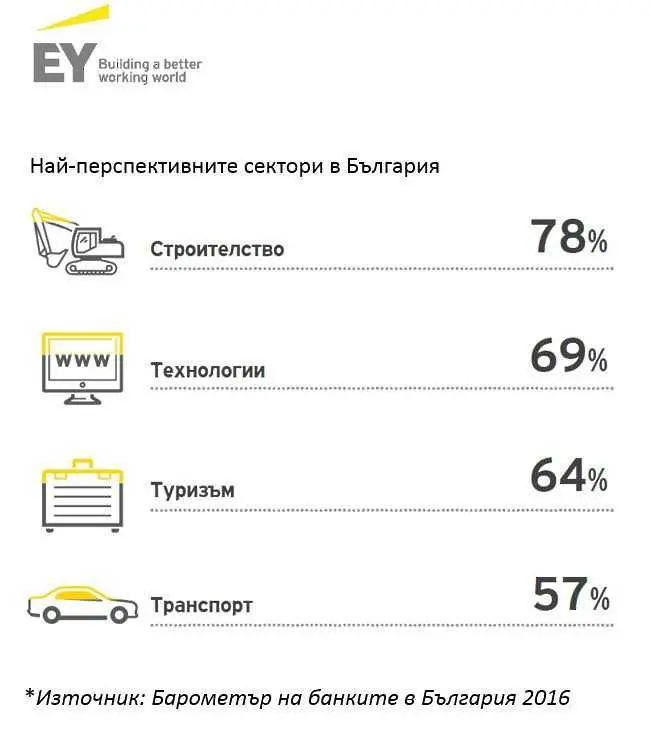 Българските банки спокойни за икономиката