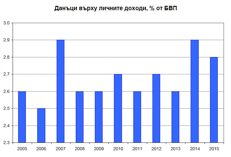 Плоският данък – между социалната справедливост и икономическата ефективност