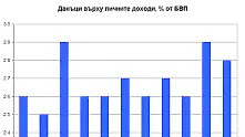 Плоският данък – между социалната справедливост и икономическата ефективност