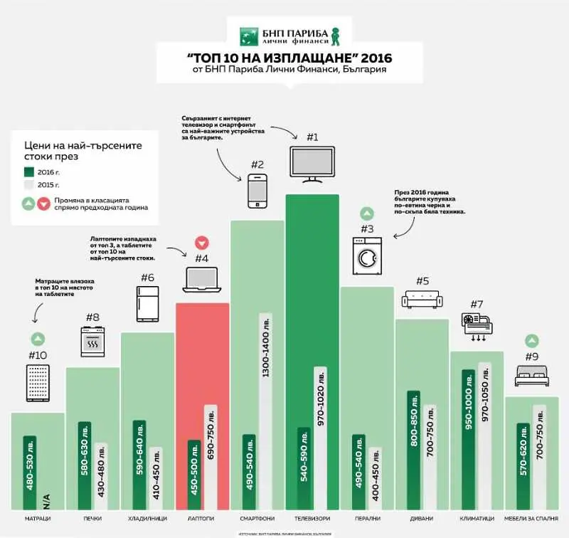 Топ 10 на най-търсените стоки на изплащане през 2016 година