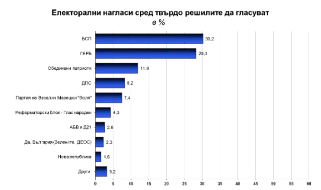 Галъп: БСП изпреварва ГЕРБ