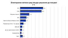 Галъп: БСП изпреварва ГЕРБ