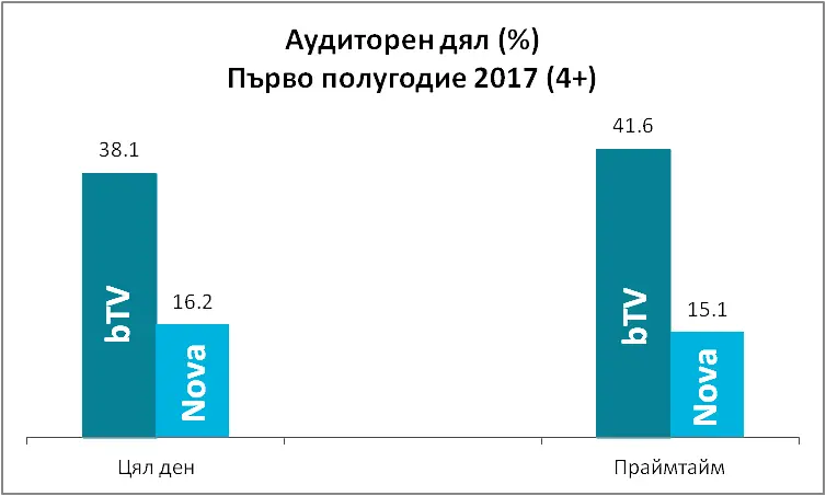 bTV Media Group отчита високи резултати през първата половина на 2017 г.