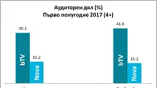 bTV Media Group отчита високи резултати през първата половина на 2017 г.