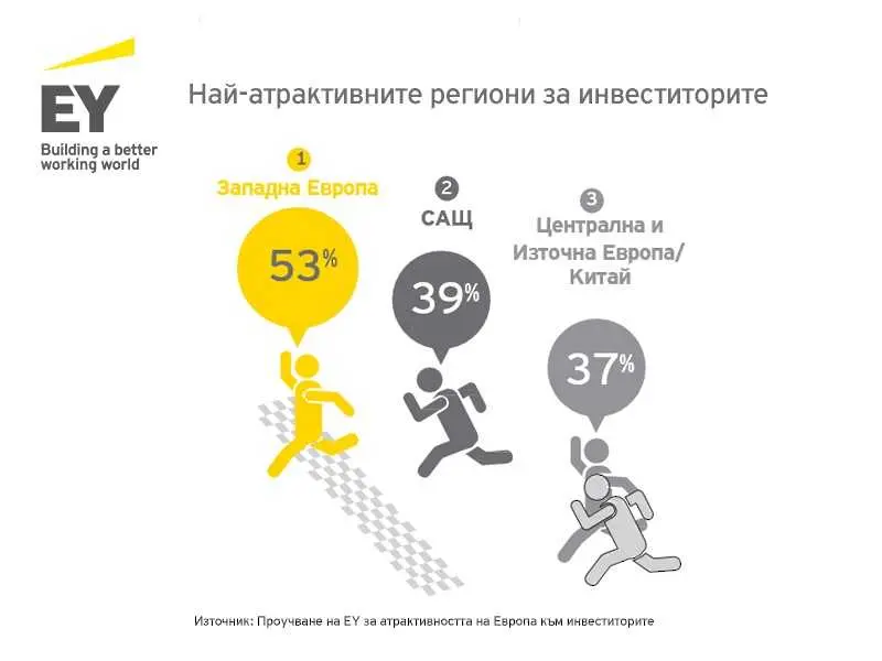 Рекордни чужди инвестиции и нови работни места в Европа през 2016 г.