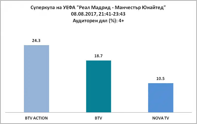 Половин милион зрители са гледали финала на Суперкупата по bTV Action 