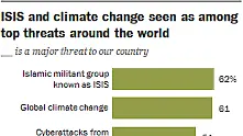 Най-големите страхове на човечеството: ДАЕШ и климатичните промени