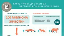 750 модни компании застават срещу използването на ценни кожи 