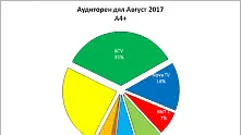 bTV с 47 програми в класацията топ 50 за месец август 