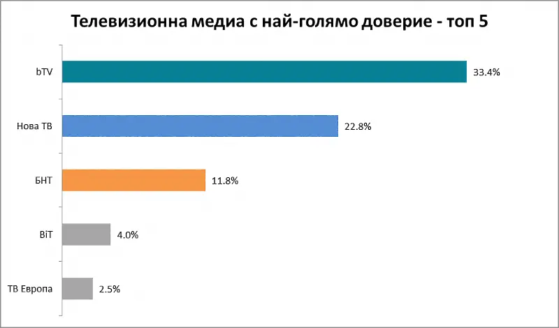 Маркет линкс: bTV е телевизията с най-голямо доверие при отразяване на политически теми