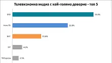 Маркет линкс: bTV е телевизията с най-голямо доверие при отразяване на политически теми