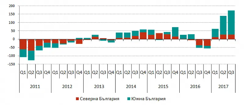 София - най-богатата област в страната, Сливен - най-бедната